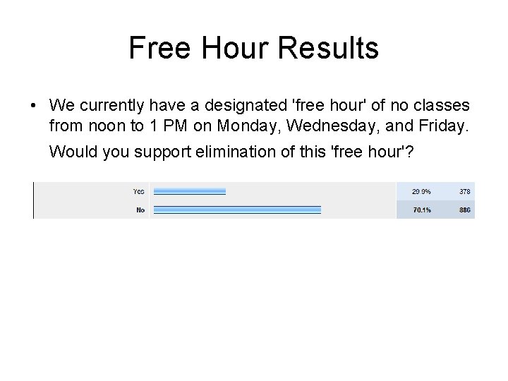 Free Hour Results • We currently have a designated 'free hour' of no classes