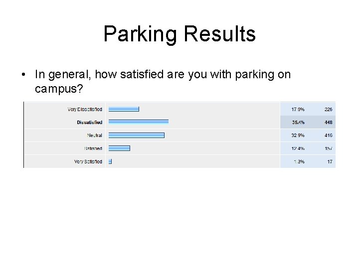 Parking Results • In general, how satisfied are you with parking on campus? 