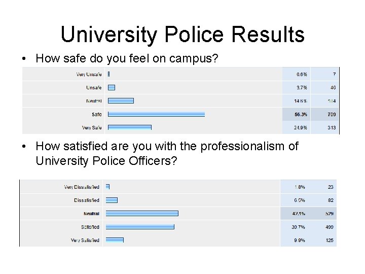 University Police Results • How safe do you feel on campus? • How satisfied