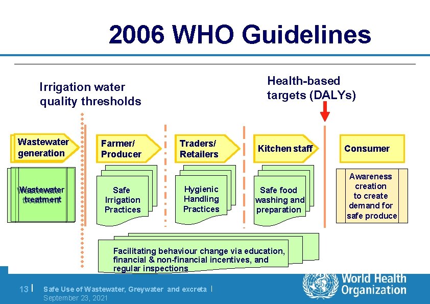 2006 1989 WHO Guidelines Health-based targets (DALYs) Irrigation water quality thresholds Wastewater generation Wastewater
