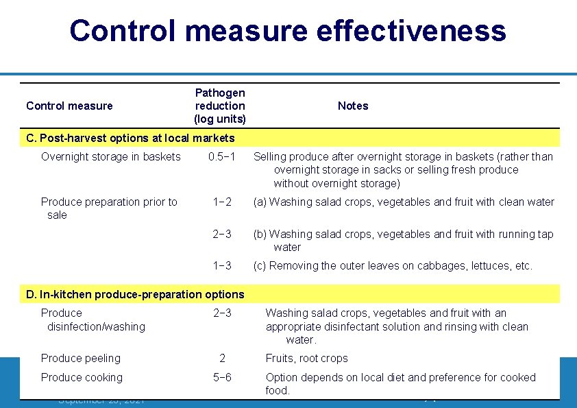 Control measure effectiveness Control measure Pathogen reduction (log units) Notes C. Post-harvest options at