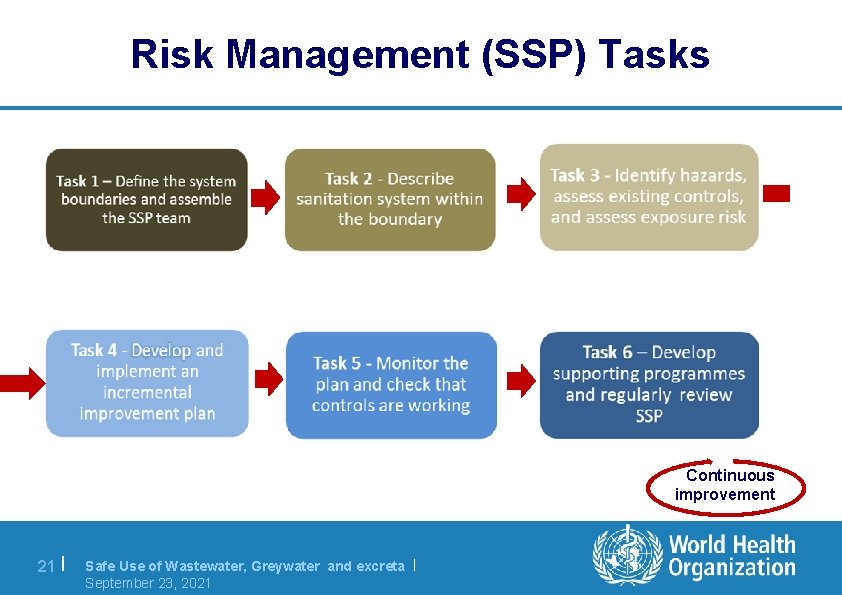 Risk Management (SSP) Tasks Continuous improvement 21 | Safe Use of Wastewater, Greywater and