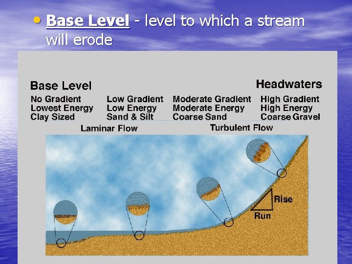  • Base Level - level to which a stream will erode 