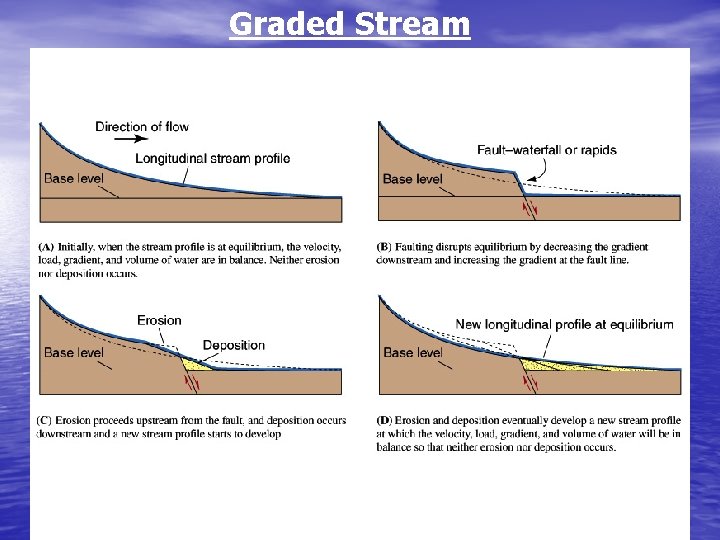 Graded Stream 
