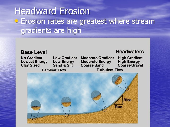 Headward Erosion • Erosion rates are greatest where stream gradients are high 