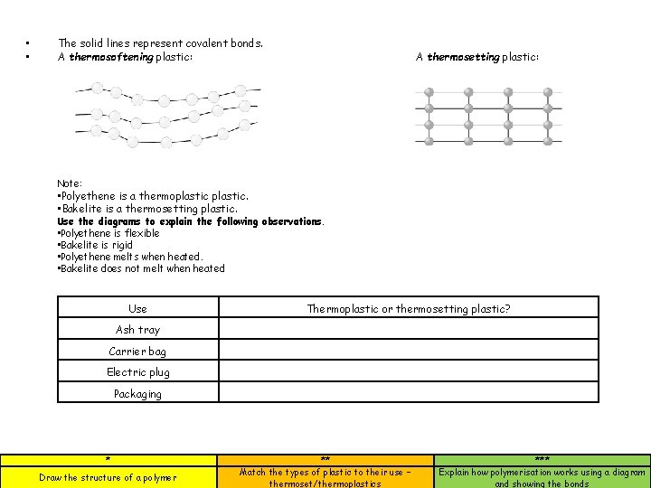 • • The solid lines represent covalent bonds. A thermosoftening plastic: A thermosetting • • The solid lines represent covalent bonds. A thermosoftening plastic: A thermosetting