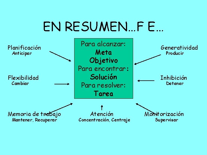 EN RESUMEN…F E… Planificación Anticipar Flexibilidad Cambiar Memoria de trabajo Mantener, Recuperar Para alcanzar: