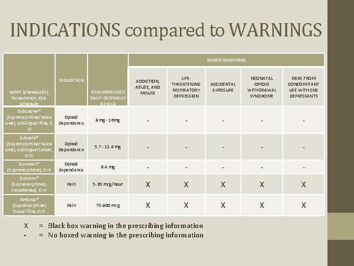 INDICATIONS compared to WARNINGS BOXED WARNINGS INDICATION NAME (chemical/s), formulation, CSA Schedule RECOMMENDED DAILY