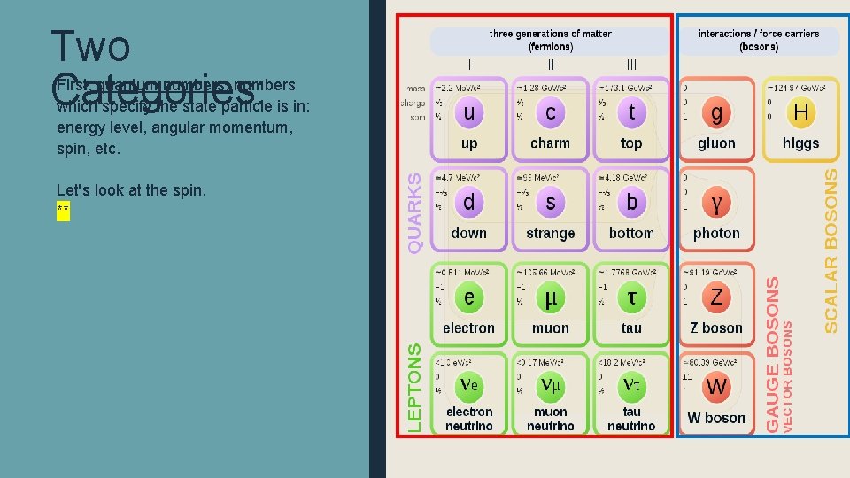 Two Categories: First, quantum numbers: numbers which specify the state particle is in: energy
