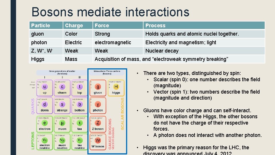Bosons mediate interactions Particle Charge Force Process gluon Color Strong Holds quarks and atomic