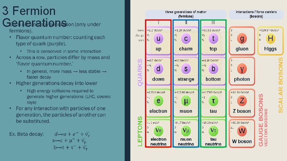 3 Fermion Generations 