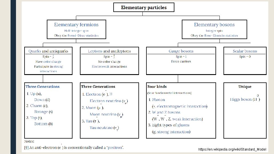 https: //en. wikipedia. org/wiki/Standard_Model 