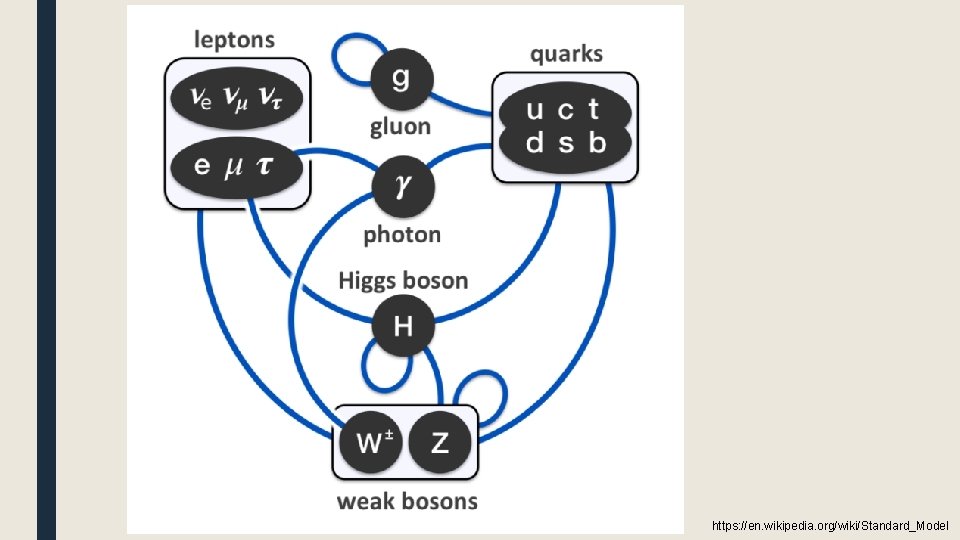 https: //en. wikipedia. org/wiki/Standard_Model 