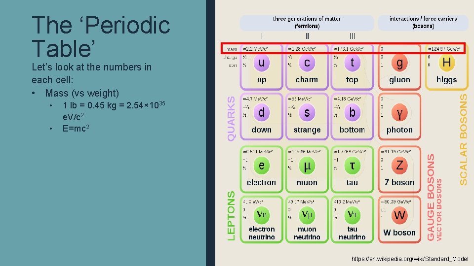 The ‘Periodic Table’ Let’s look at the numbers in each cell: • Mass (vs