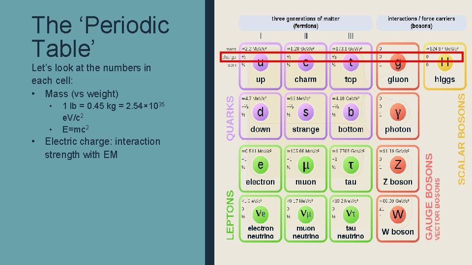 The ‘Periodic Table’ Let’s look at the numbers in each cell: • Mass (vs
