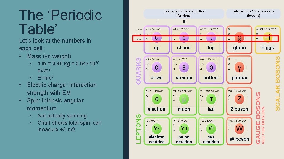 The ‘Periodic Table’ Let’s look at the numbers in each cell: • Mass (vs