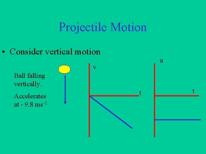 Projectile Motion • Consider vertical motion a v Ball falling vertically. Accelerates at -