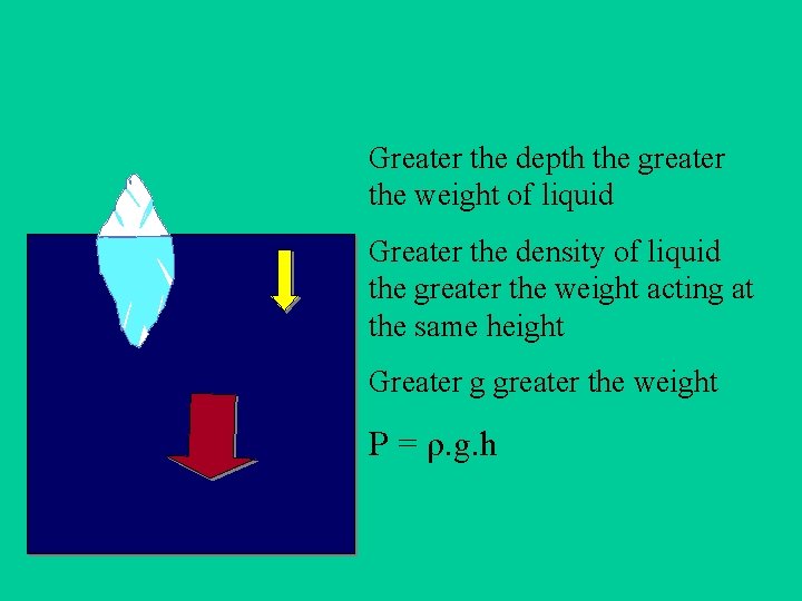 Greater the depth the greater the weight of liquid Greater the density of liquid