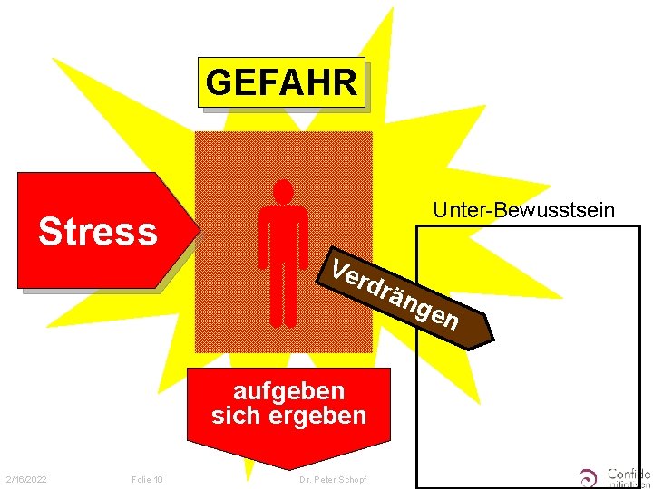 GEFAHR Stress Ver drä Unter-Bewusstsein aufgeben sich ergeben 2/16/2022 Folie 10 Dr. Peter Schopf