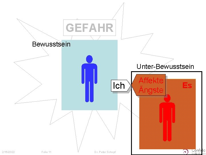 GEFAHR Bewusstsein Ich 2/16/2022 Folie 11 Dr. Peter Schopf Unter-Bewusstsein Affekte Ängste Es 