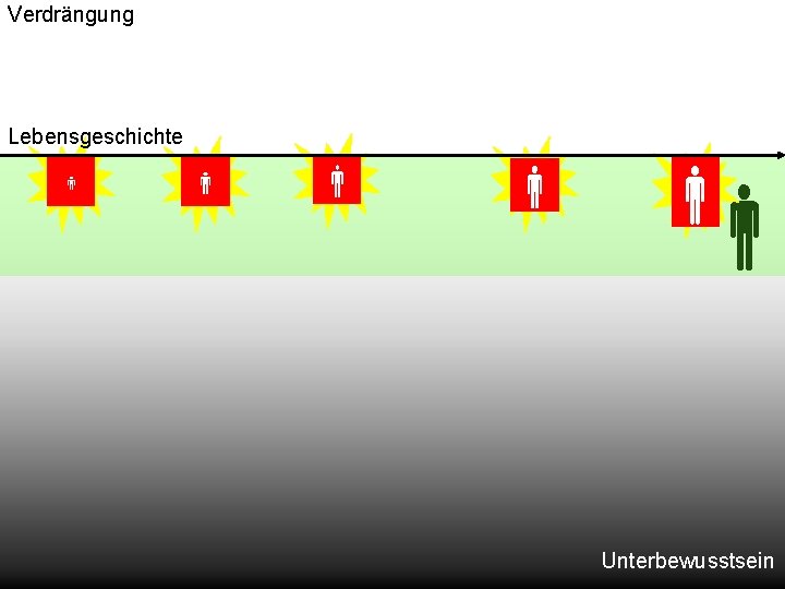 Verdrängung Lebensgeschichte 2/16/2022 Folie 13 Dr. Peter Schopf Unterbewusstsein 