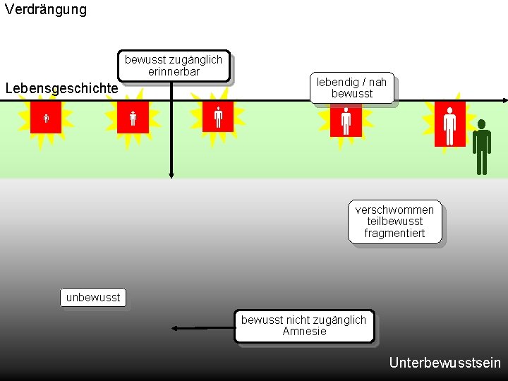 Verdrängung bewusst zugänglich erinnerbar lebendig / nah bewusst Lebensgeschichte verschwommen teilbewusst fragmentiert unbewusst nicht