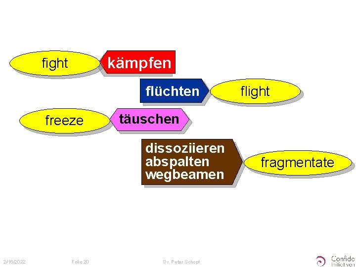 kämpfen fight flüchten freeze täuschen dissoziieren abspalten wegbeamen 2/16/2022 Folie 20 flight Dr. Peter