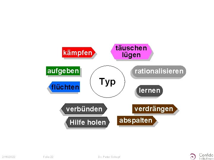 täuschen lügen kämpfen aufgeben flüchten rationalisieren Typ lernen verdrängen verbünden Hilfe holen 2/16/2022 Folie