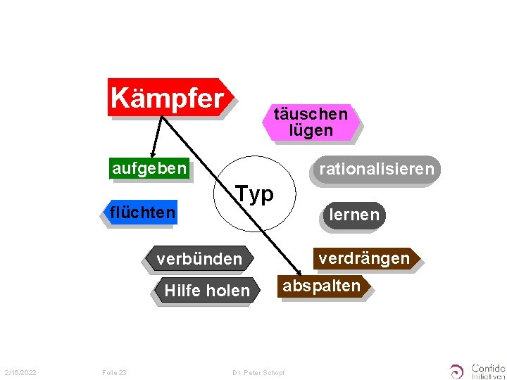 Kämpfer täuschen lügen aufgeben flüchten rationalisieren Typ lernen verdrängen verbünden Hilfe holen 2/16/2022 Folie