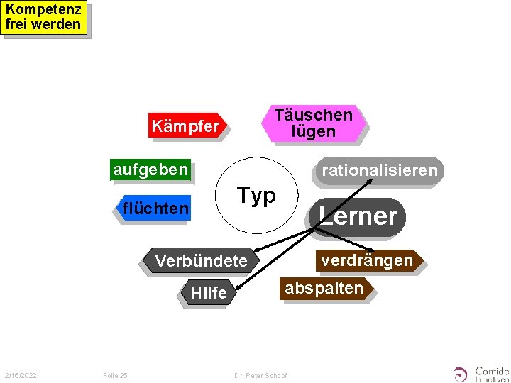 Kompetenz frei werden Täuschen lügen Kämpfer aufgeben rationalisieren Typ flüchten Lerner verdrängen Verbündete Hilfe