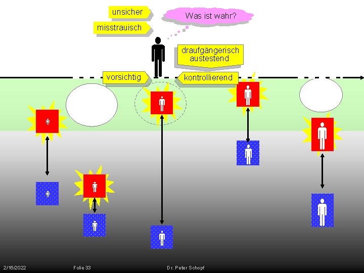 unsicher Was ist wahr? misstrauisch draufgängerisch austestend vorsichtig kontrollierend 2/16/2022 Folie 33 Dr. Peter