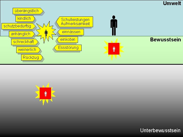 Umwelt überängstlich kindlich Schulleistungen Aufmerksamkeit schutzbedürftig anhänglich einnässen einkoten schreckhaft Essstörung weinerlich Bewusstsein Rückzug