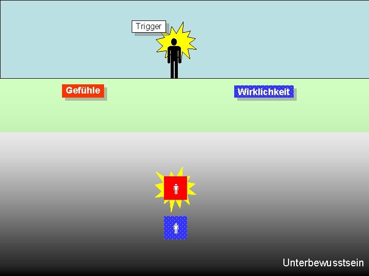 Trigger Gefühle Wirklichkeit 2/16/2022 Folie 47 Dr. Peter Schopf Unterbewusstsein 