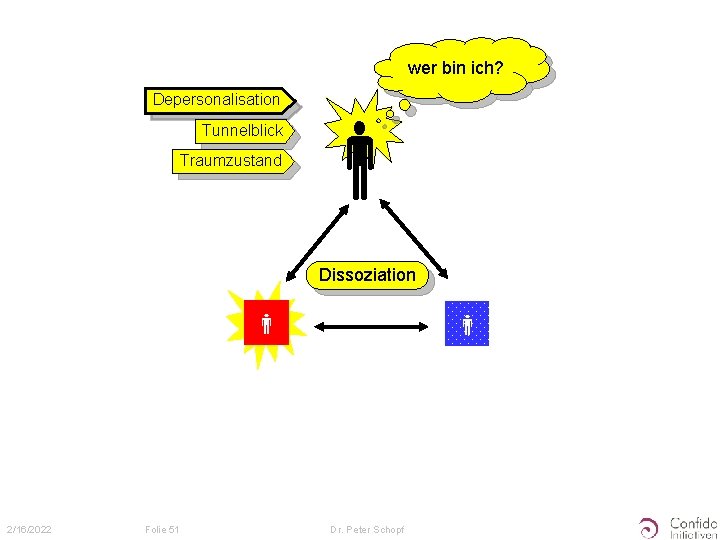 wer bin ich? Depersonalisation Tunnelblick Traumzustand Dissoziation 2/16/2022 Folie 51 Dr. Peter Schopf 