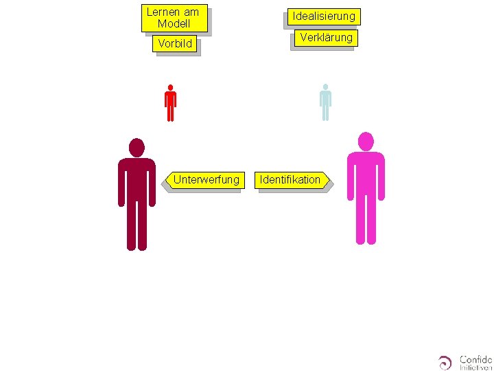 Lernen am Modell Vorbild Idealisierung Verklärung Unterwerfung Identifikation 