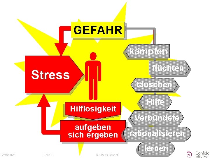 GEFAHR Stress Hilflosigkeit aufgeben sich ergeben kämpfen flüchten täuschen Hilfe Verbündete rationalisieren lernen 2/16/2022