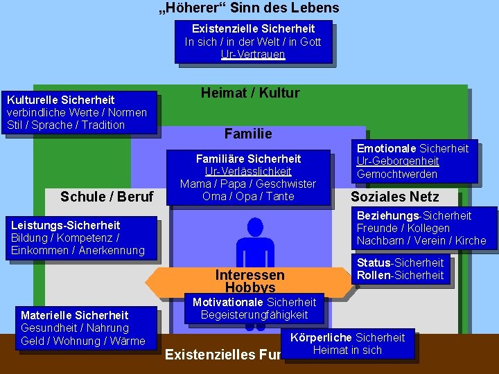 „Höherer“ Sinn des Lebens Existenzielle Sicherheit In sich / in der Welt / in