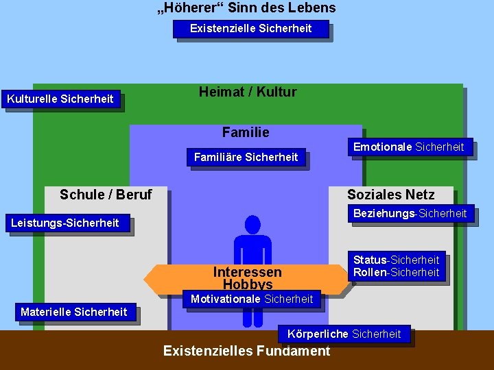 „Höherer“ Sinn des Lebens Existenzielle Sicherheit Kulturelle Sicherheit Heimat / Kultur Familie Familiäre Sicherheit