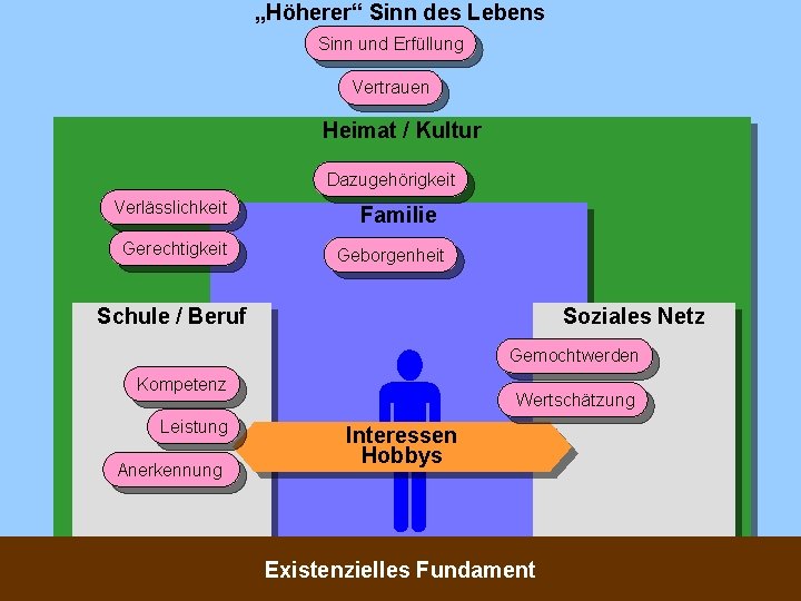 „Höherer“ Sinn des Lebens Sinn und Erfüllung Vertrauen Heimat / Kultur Dazugehörigkeit Verlässlichkeit Gerechtigkeit