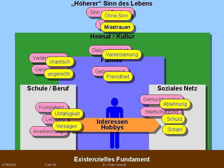 „Höherer“ Sinn des Lebens Sinn und Erfüllung Ohne Sinn Vertrauen Misstrauen Heimat / Kultur