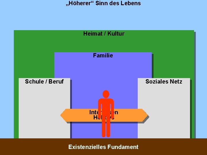 „Höherer“ Sinn des Lebens Heimat / Kultur Familie Schule / Beruf Soziales Netz Interessen