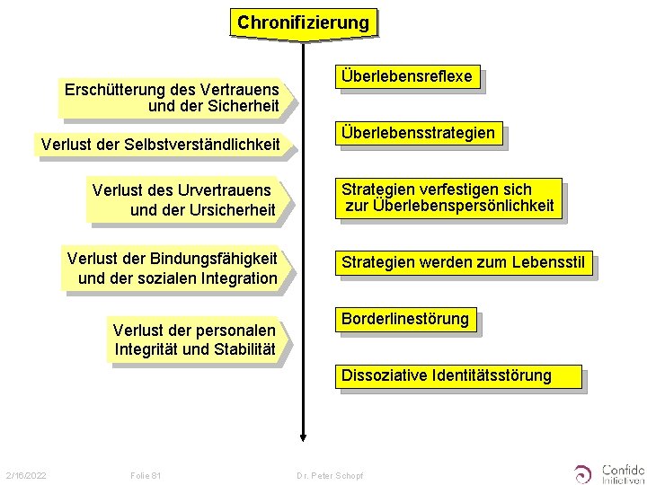 Chronifizierung Erschütterung des Vertrauens und der Sicherheit Verlust der Selbstverständlichkeit Verlust des Urvertrauens und