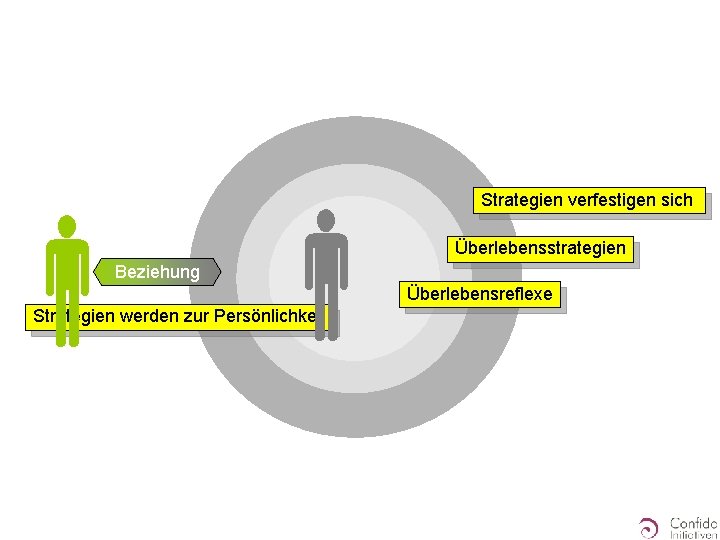  Strategien verfestigen sich Überlebensstrategien Beziehung Strategien werden zur Persönlichkeit Überlebensreflexe 