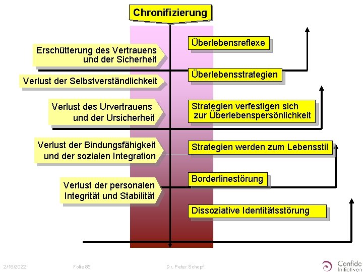 Chronifizierung Erschütterung des Vertrauens und der Sicherheit Verlust der Selbstverständlichkeit Verlust des Urvertrauens und