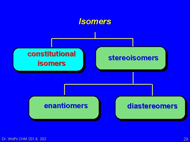 Isomers constitutional isomers enantiomers Dr. Wolf's CHM 201 & 202 stereoisomers diastereomers 29 