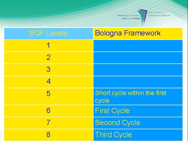 EQF Levels Bologna Framework 1 2 3 4 5 Short cycle within the first