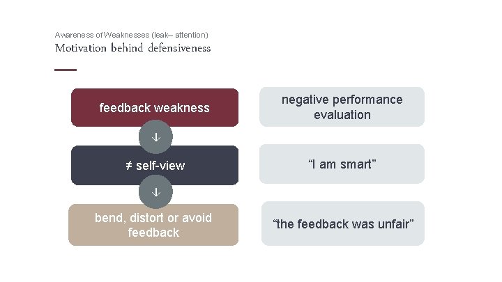 Awareness of Weaknesses (leak– attention) Motivation behind defensiveness feedback weakness negative performance evaluation ≠