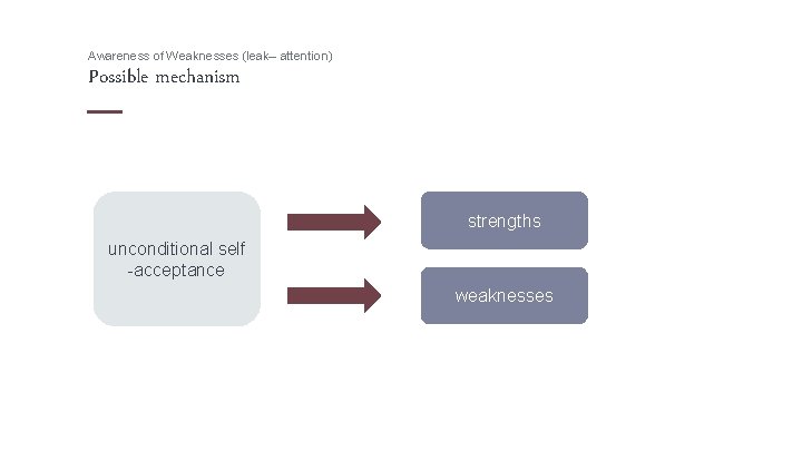 Awareness of Weaknesses (leak– attention) Possible mechanism strengths unconditional self -acceptance weaknesses 