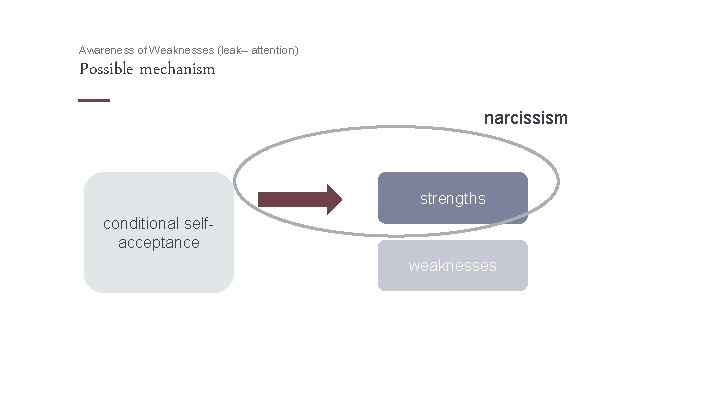 Awareness of Weaknesses (leak– attention) Possible mechanism narcissism strengths conditional selfacceptance weaknesses 