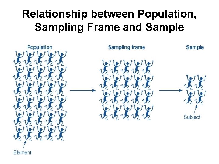 Relationship between Population, Sampling Frame and Sample 